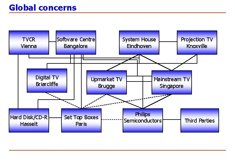 Global concerns TVCR Vienna Software Centre Bangalore Digital TV Briarcliffe Hard Disk/CD-R Hasselt System