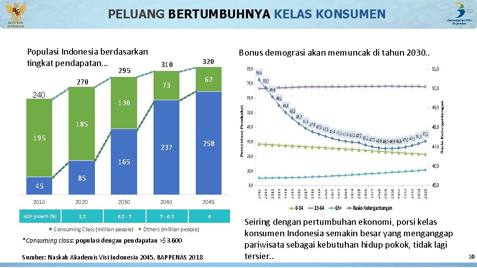 PELUANG BERTUMBUHNYA KELAS KONSUMEN 10 REPUBLIK INDONESIA Populasi Indonesia berdasarkan tingkat pendapatan… 295 270 PELUANG BERTUMBUHNYA KELAS KONSUMEN 10 REPUBLIK INDONESIA Populasi Indonesia berdasarkan tingkat pendapatan… 295 270