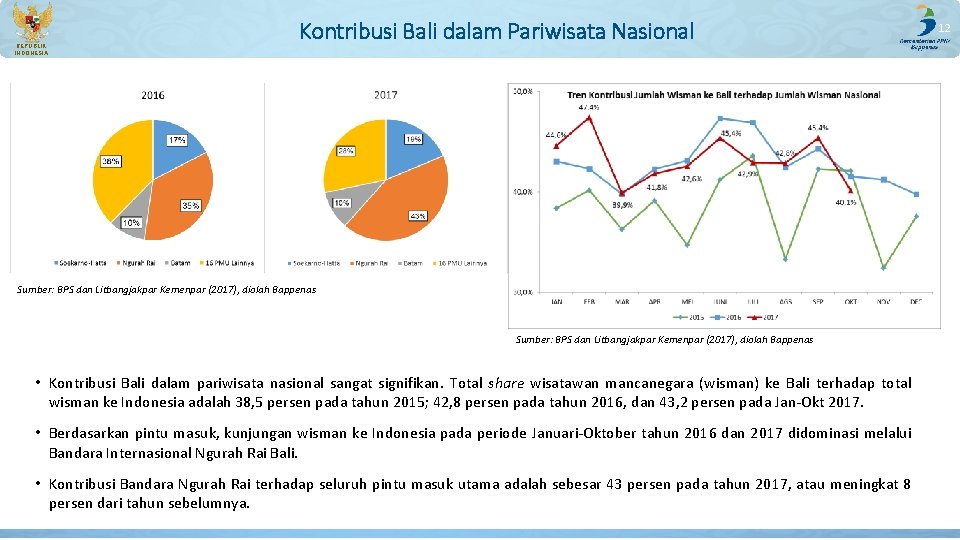 REPUBLIK INDONESIA Kontribusi Bali dalam Pariwisata Nasional Sumber: BPS dan Litbangjakpar Kemenpar (2017), diolah