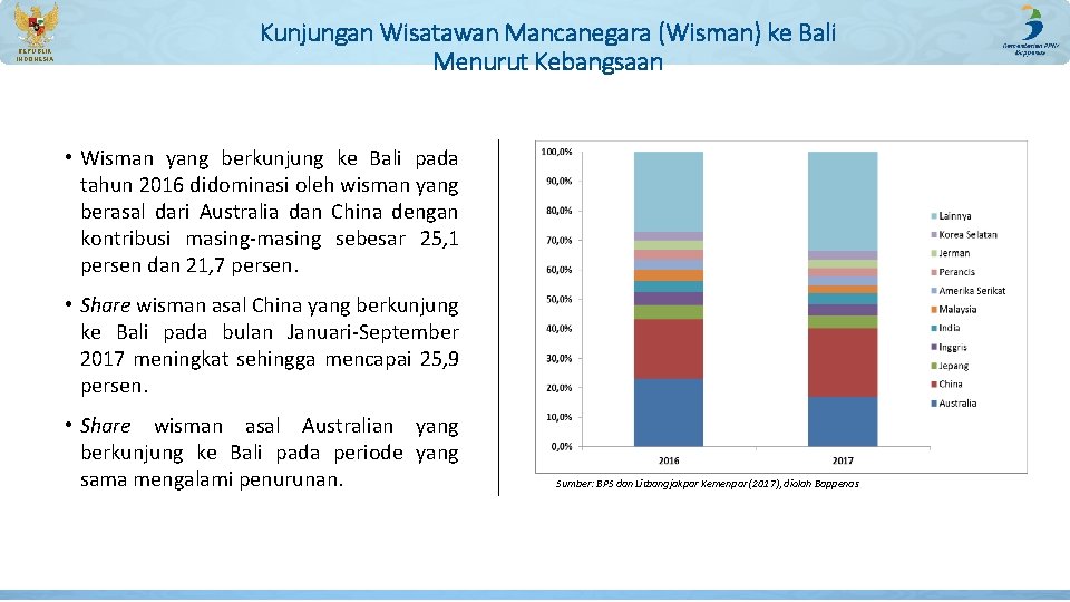 REPUBLIK INDONESIA Kunjungan Wisatawan Mancanegara (Wisman) ke Bali Menurut Kebangsaan • Wisman yang berkunjung REPUBLIK INDONESIA Kunjungan Wisatawan Mancanegara (Wisman) ke Bali Menurut Kebangsaan • Wisman yang berkunjung