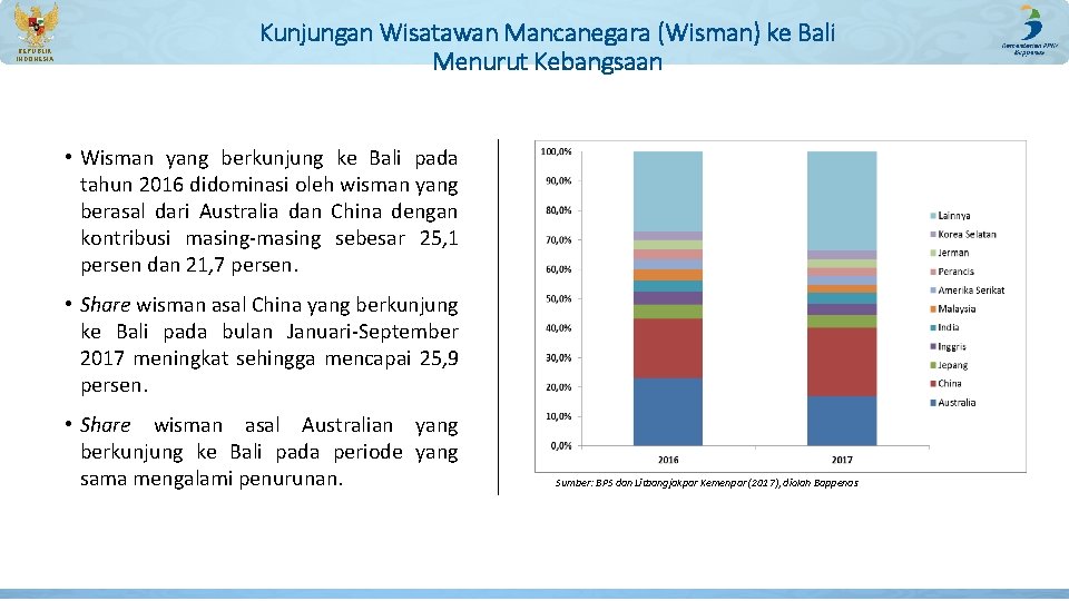 REPUBLIK INDONESIA Kunjungan Wisatawan Mancanegara (Wisman) ke Bali Menurut Kebangsaan • Wisman yang berkunjung