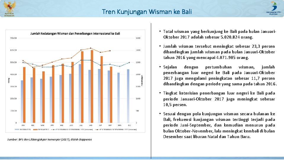 REPUBLIK INDONESIA Tren Kunjungan Wisman ke Bali • Total wisman yang berkunjung ke Bali REPUBLIK INDONESIA Tren Kunjungan Wisman ke Bali • Total wisman yang berkunjung ke Bali