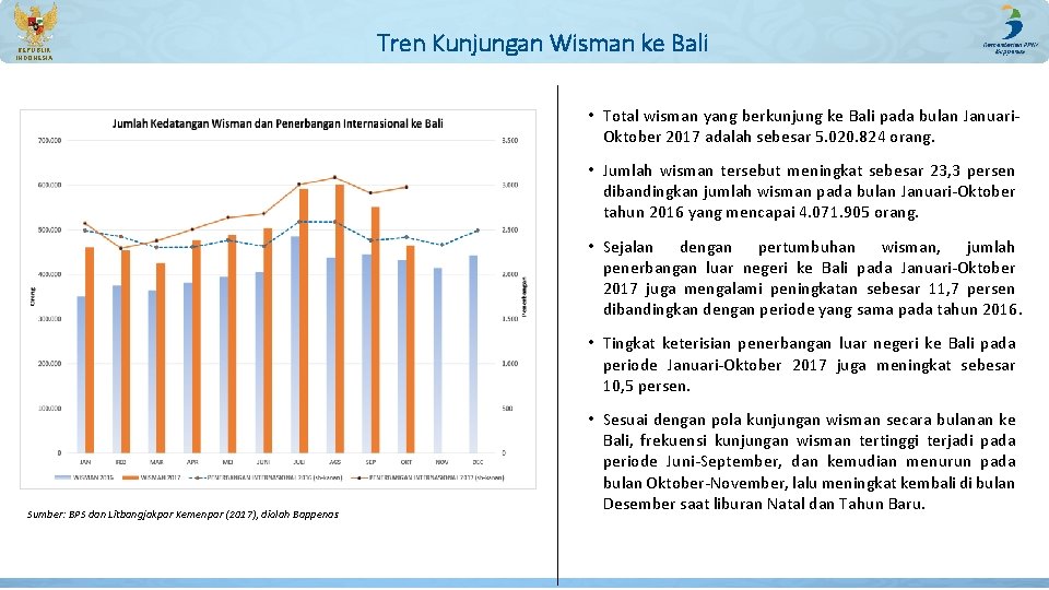 REPUBLIK INDONESIA Tren Kunjungan Wisman ke Bali • Total wisman yang berkunjung ke Bali