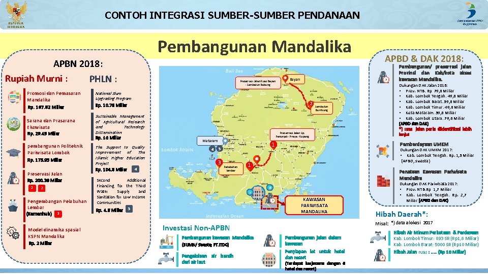 CONTOH INTEGRASI SUMBER-SUMBER PENDANAAN REPUBLIK INDONESIA Pembangunan Mandalika APBN 2018: Rupiah Murni : PHLN