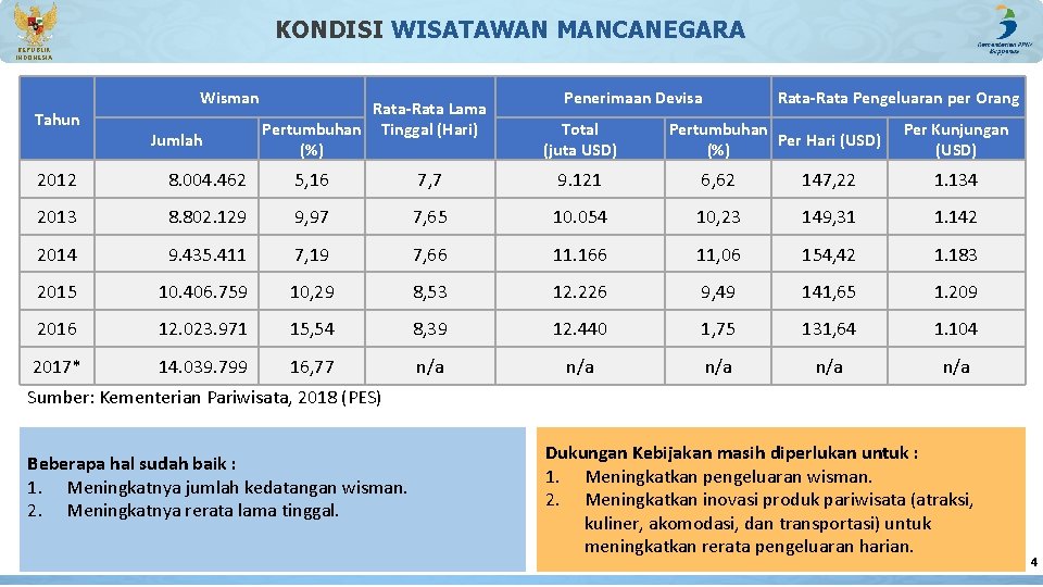 KONDISI WISATAWAN MANCANEGARA REPUBLIK INDONESIA Wisman Tahun Jumlah Rata-Rata Lama Pertumbuhan Tinggal (Hari) (%) KONDISI WISATAWAN MANCANEGARA REPUBLIK INDONESIA Wisman Tahun Jumlah Rata-Rata Lama Pertumbuhan Tinggal (Hari) (%)