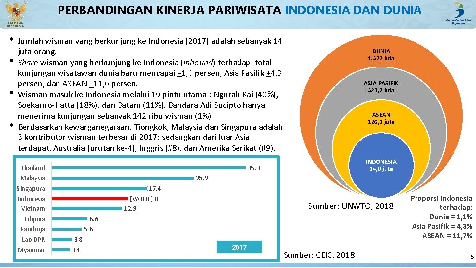 PERBANDINGAN KINERJA PARIWISATA INDONESIA DAN DUNIA REPUBLIK INDONESIA • Jumlah wisman yang berkunjung ke