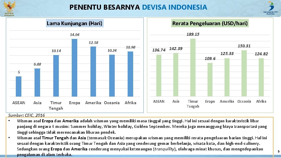 PENENTU BESARNYA DEVISA INDONESIA REPUBLIK INDONESIA Lama Kunjungan (Hari) Rerata Pengeluaran (USD/hari) 189. 15