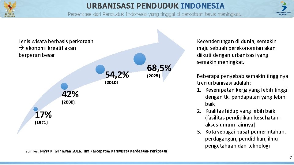 URBANISASI PENDUDUK INDONESIA Persentase dari Penduduk Indonesia yang tinggal di perkotaan terus meningkat… REPUBLIK