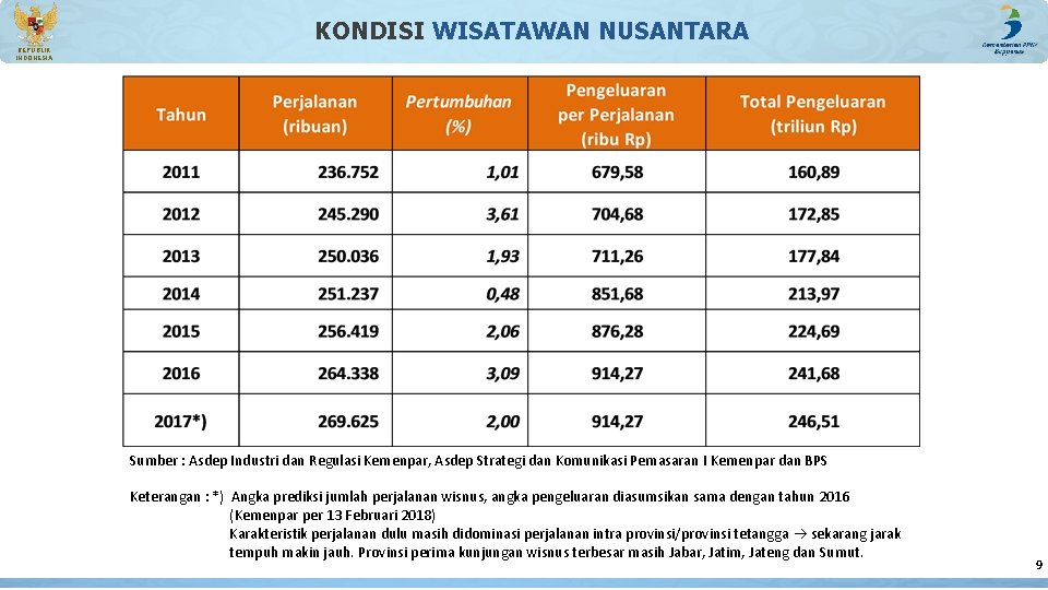 KONDISI WISATAWAN NUSANTARA REPUBLIK INDONESIA Sumber : Asdep Industri dan Regulasi Kemenpar, Asdep Strategi