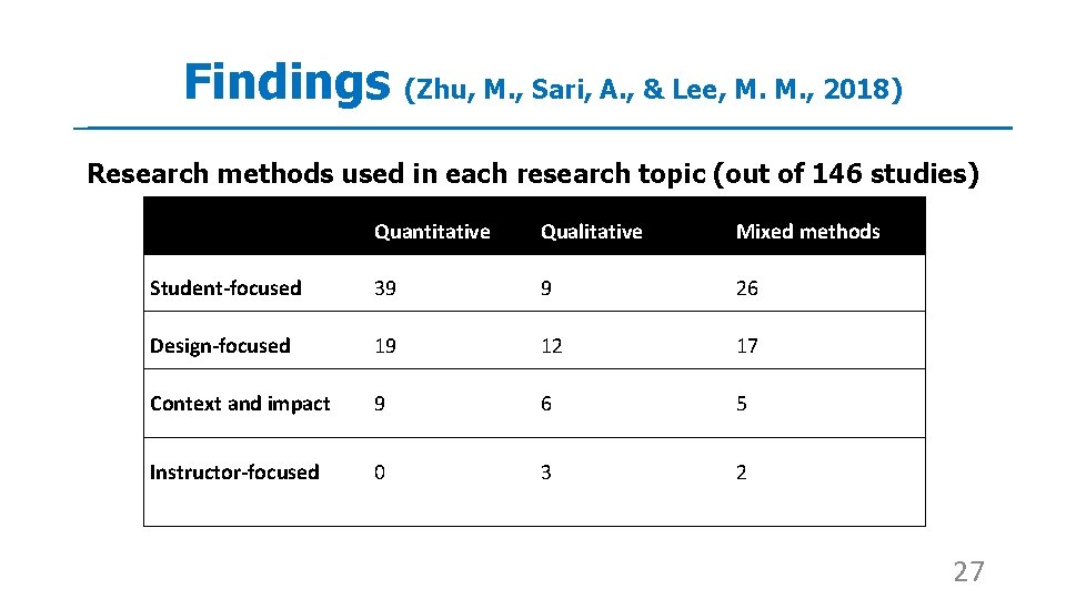 Findings (Zhu, M. , Sari, A. , & Lee, M. M. , 2018) Research