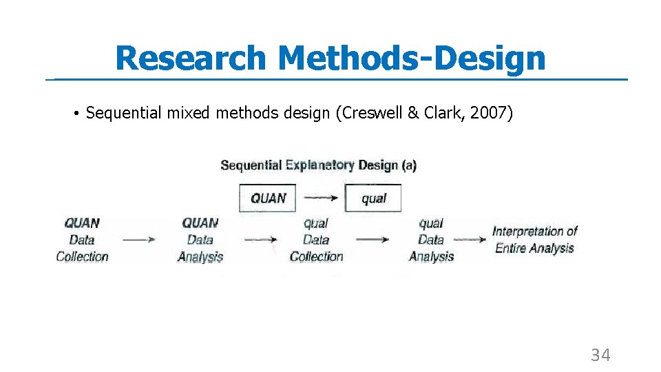 Research Methods-Design • Sequential mixed methods design (Creswell & Clark, 2007) 34 