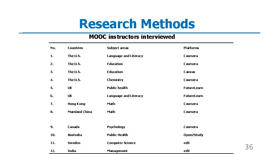 Research Methods MOOC instructors interviewed No. Countries Subject areas Platforms 1. The U. S.