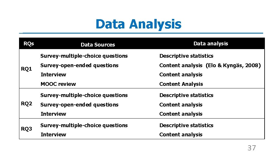 Data Analysis RQ 1 RQ 2 RQ 3 Data Sources Data analysis Survey-multiple-choice questions