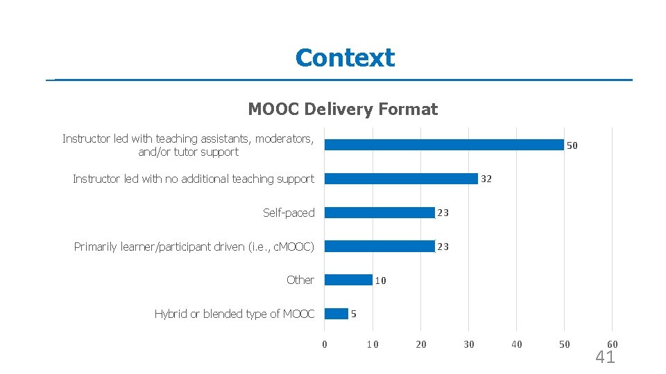 Context MOOC Delivery Format Instructor led with teaching assistants, moderators, and/or tutor support 50