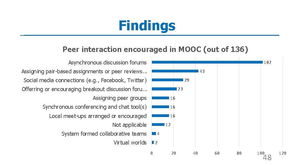 Findings Peer interaction encouraged in MOOC (out of 136) Asynchronous discussion forums 102 Assigning