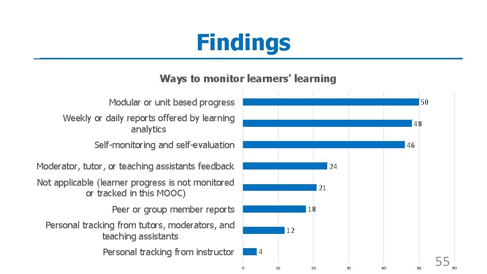 Findings Ways to monitor learners' learning Modular or unit based progress 50 Weekly or