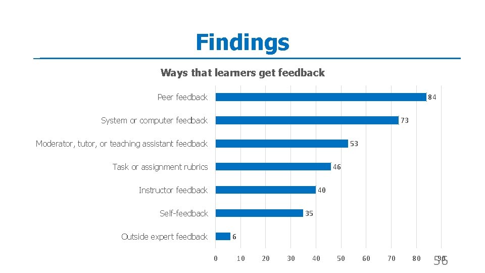 Findings Ways that learners get feedback 84 Peer feedback 73 System or computer feedback