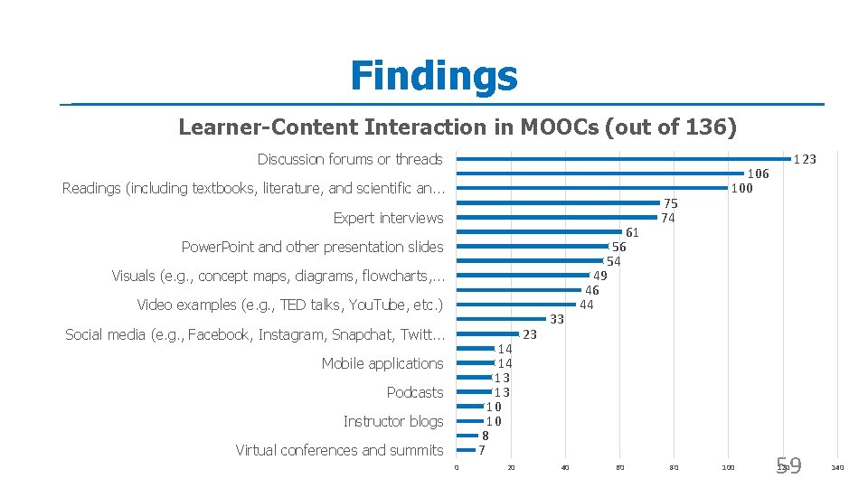 Findings Learner-Content Interaction in MOOCs (out of 136) Discussion forums or threads Readings (including