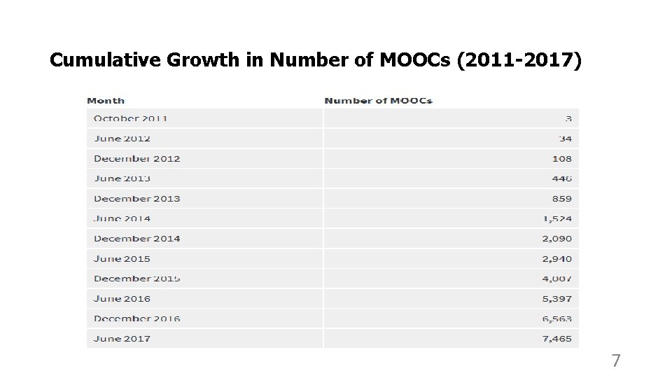 Cumulative Growth in Number of MOOCs (2011 -2017) 7 