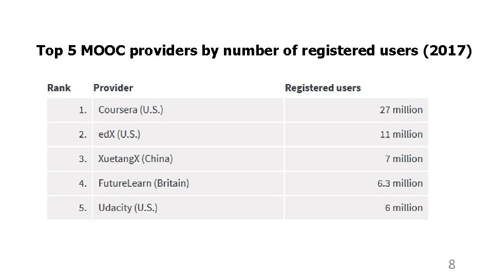 Top 5 MOOC providers by number of registered users (2017) 8 