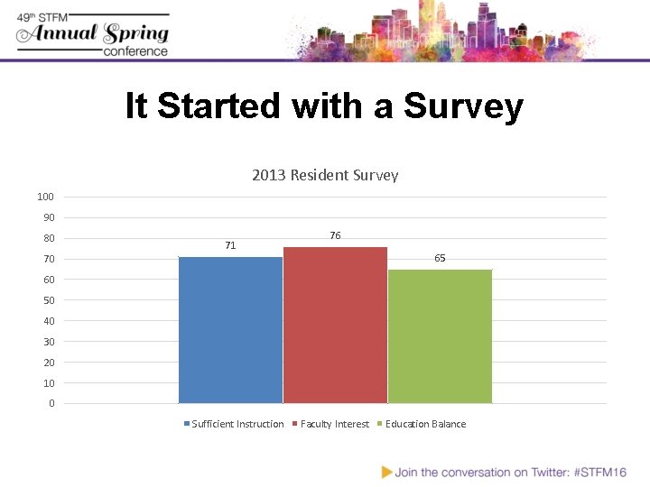 It Started with a Survey 2013 Resident Survey 100 90 80 71 76 65