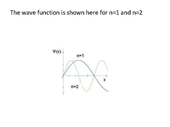 The wave function is shown here for n=1 and n=2 Ψ(x) n=1 x n=2