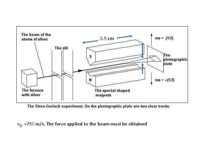 3. 5 cm v. O =750 m/s. The force applied to the beam must