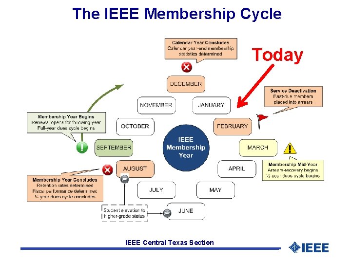 The IEEE Membership Cycle Today IEEE Central Texas Section 