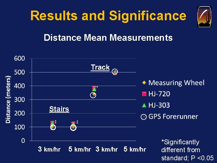 Results and Significance Distance Mean Measurements * Stairs ** 3 km/hr ** 5 km/hr