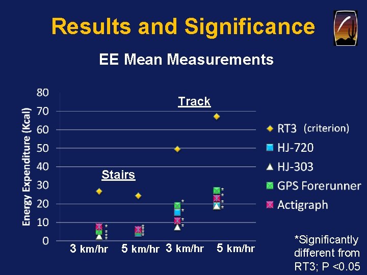 Results and Significance EE Mean Measurements Track Stairs * ** * 3 km/hr **