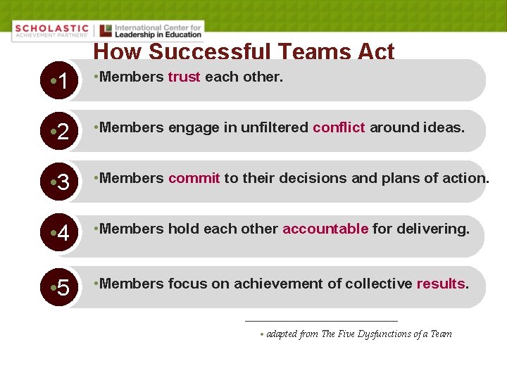 How Successful Teams Act • 1 • Members trust each other. • 2 •