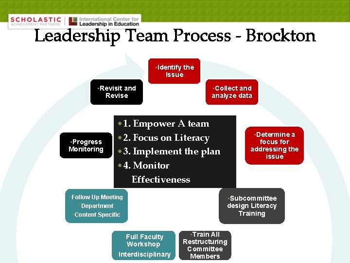 Leadership Team Process - Brockton • Identify the Issue • Revisit and Revise •