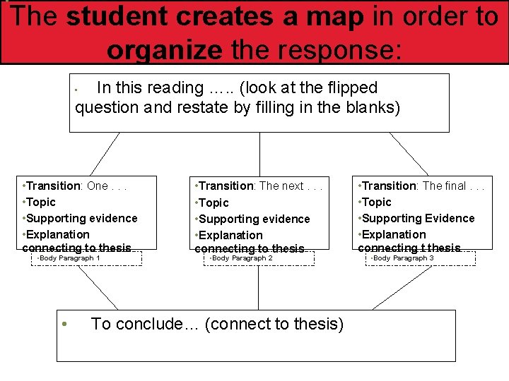  • The student creates a map in order to organize the response: In