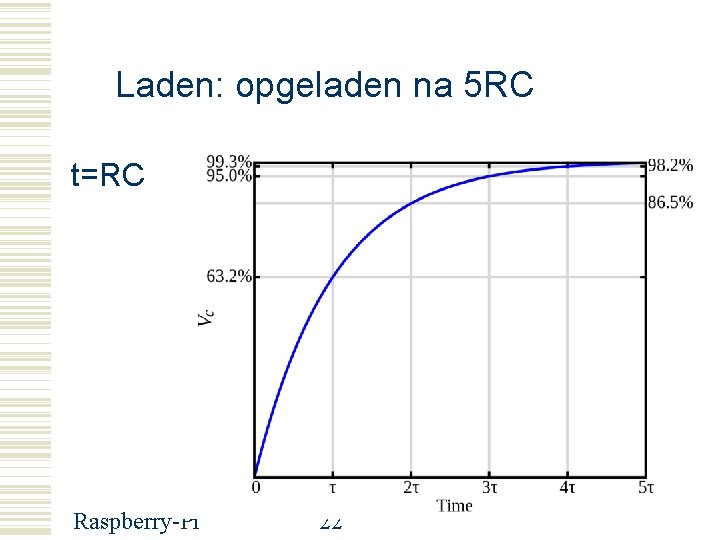 Laden: opgeladen na 5 RC t=RC Raspberry-Pi 22 