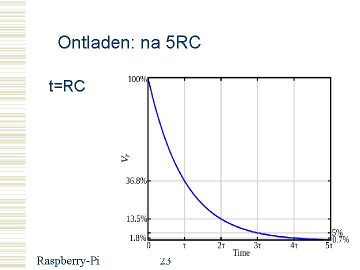 Ontladen: na 5 RC t=RC Raspberry-Pi 23 