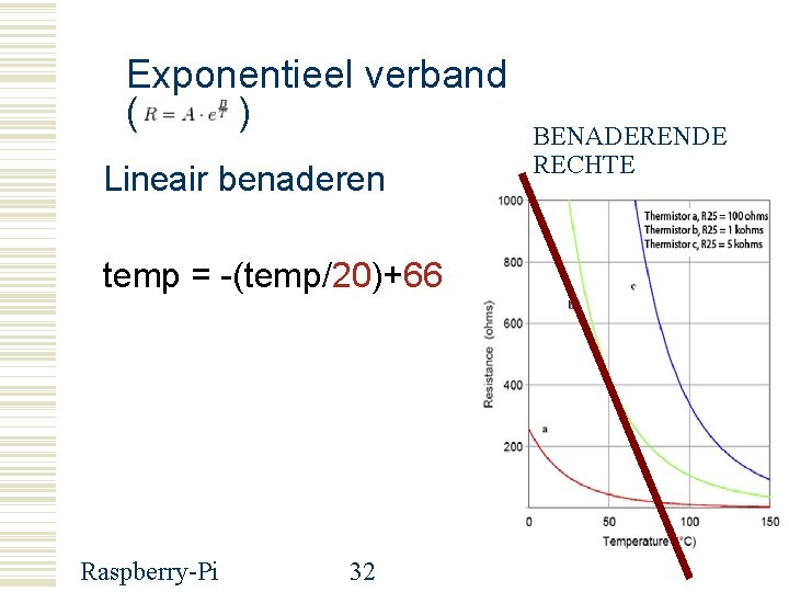 Exponentieel verband ( ) Lineair benaderen temp = -(temp/20)+66 Raspberry-Pi 32 BENADERENDE RECHTE 