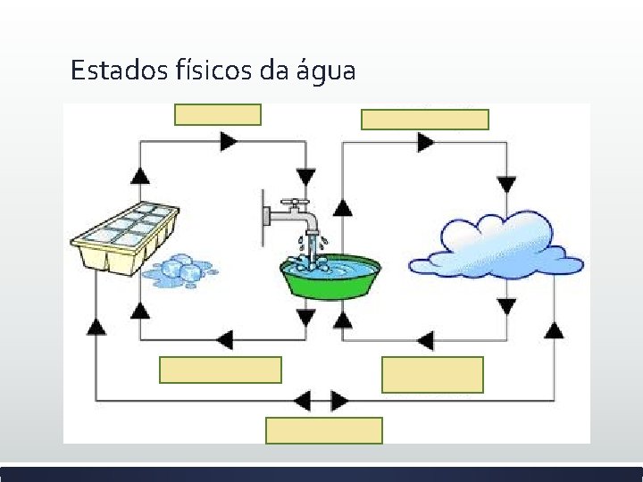 Estados físicos da água 