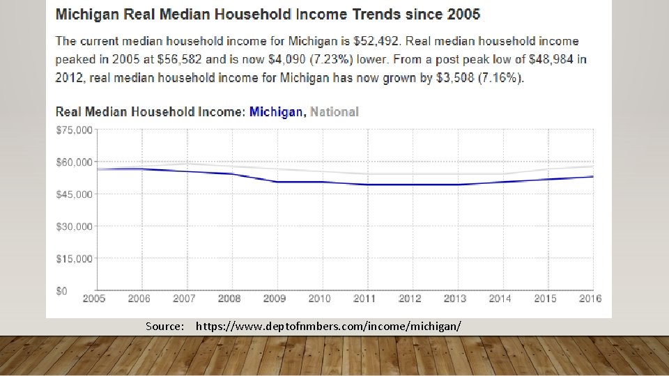 Source: https: //www. deptofnmbers. com/income/michigan/ 