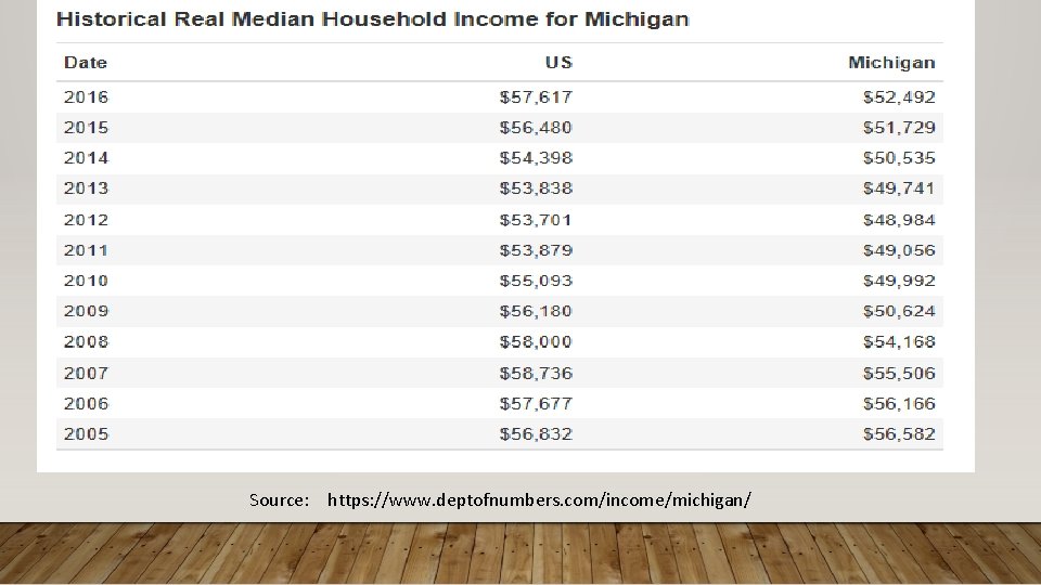 Source: https: //www. deptofnumbers. com/income/michigan/ 