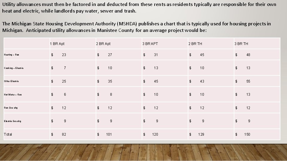 Utility allowances must then be factored in and deducted from these rents as residents