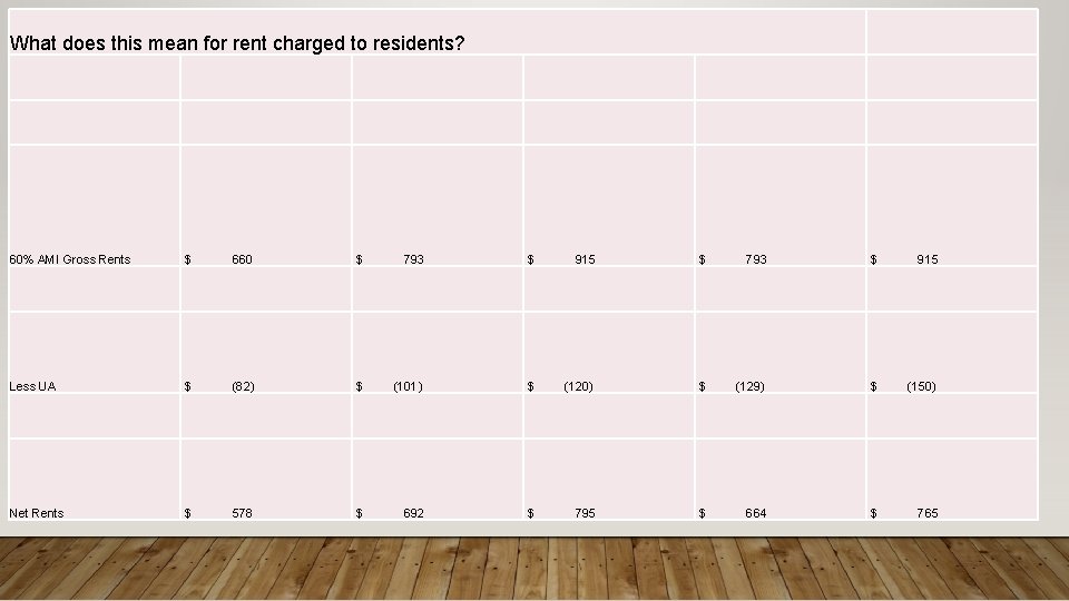 What does this mean for rent charged to residents? 60% AMI Gross Rents $