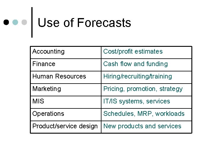 Use of Forecasts Accounting Cost/profit estimates Finance Cash flow and funding Human Resources Hiring/recruiting/training