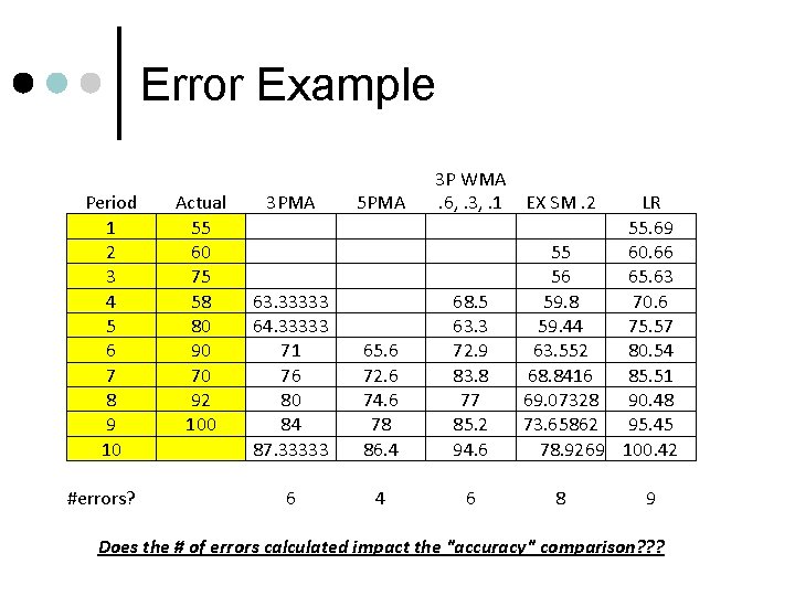 Error Example Period Actual 1 55 2 60 3 75 4 58 5 80