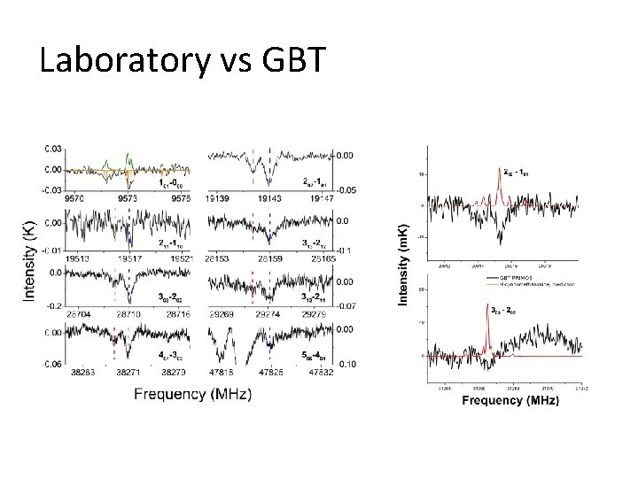 Laboratory vs GBT 