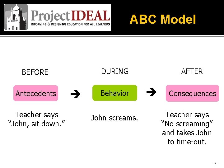 ABC Model Antecedents Teacher says “John, sit down. ” AFTER DURING BEFORE Behavior John