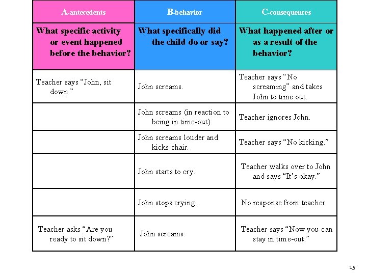 A-antecedents B-behavior C-consequences What specific activity What specifically did or event happened the child