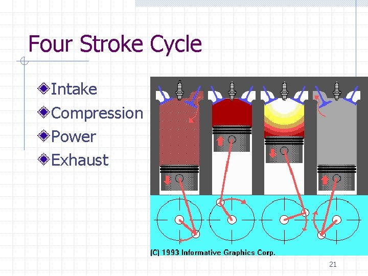 Four Stroke Cycle Intake Compression Power Exhaust 21 