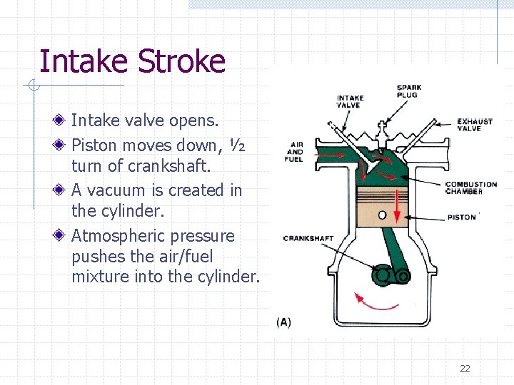 Intake Stroke Intake valve opens. Piston moves down, ½ turn of crankshaft. A vacuum