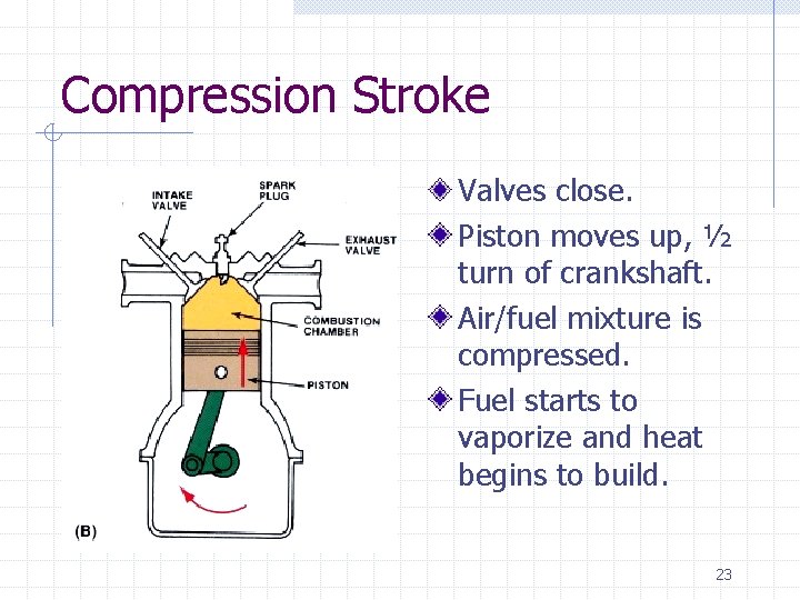 Compression Stroke Valves close. Piston moves up, ½ turn of crankshaft. Air/fuel mixture is