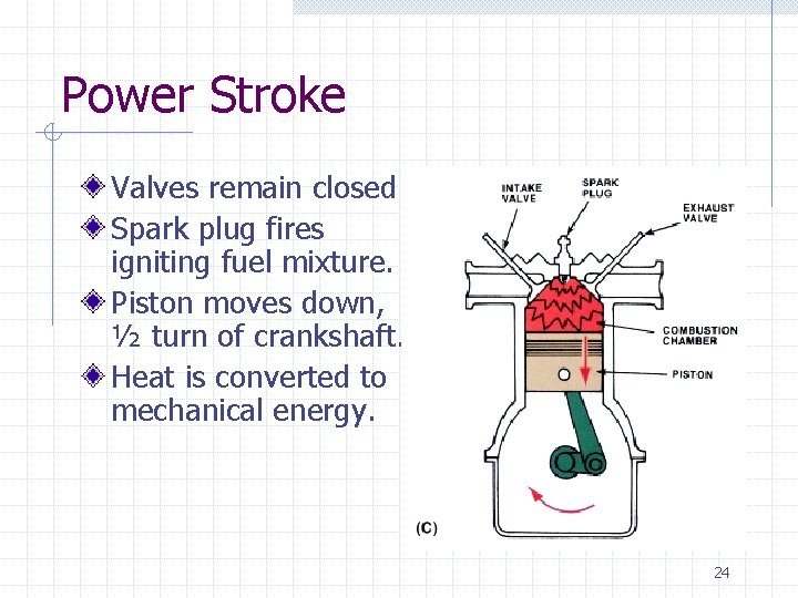 Power Stroke Valves remain closed. Spark plug fires igniting fuel mixture. Piston moves down,